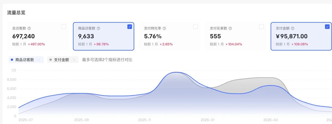 CrossOver 项目原始运营数据图